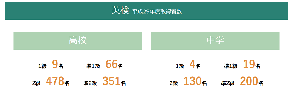 英検合格者数